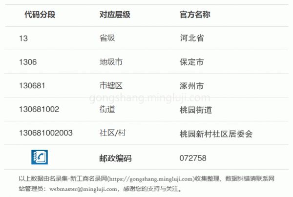 行政区划代码130681002003详情解析