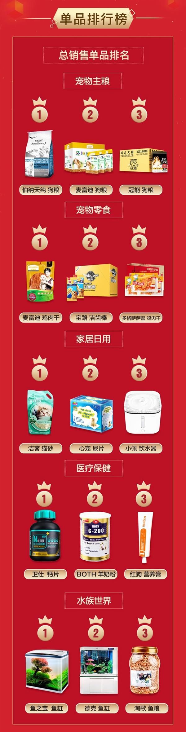 京东一天卖出宠物口粮能装满100个集装箱 销售排行显喂养新趋势