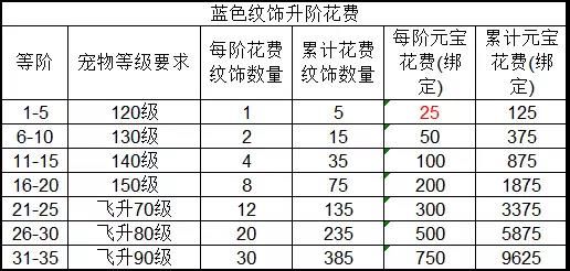 诛仙手游新版本二代宠物培养攻略详解