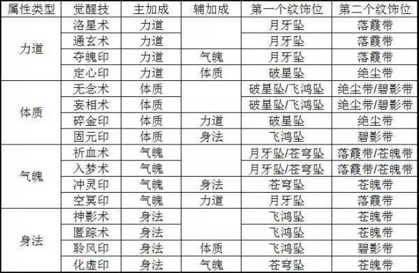  诛仙手游二代宠物觉醒技&纹饰搭配解析