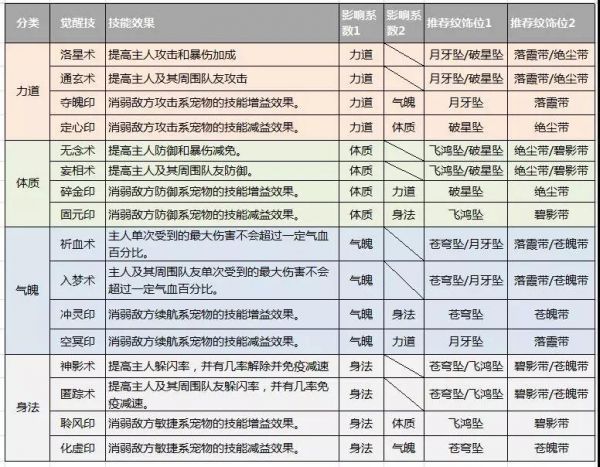  诛仙手游二代宠物觉醒技&纹饰搭配解析