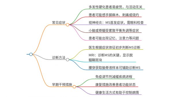 多发性硬化的前兆