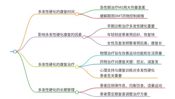 多发性硬化一般多久康复