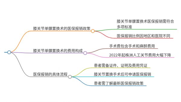 2025年湖南株洲做膝关节单髁置换术能走医保吗？