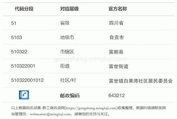 行政区划代码510322001012详情解析