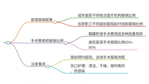 2025年山东青岛做儿童鞘膜积液手术能走医保吗？