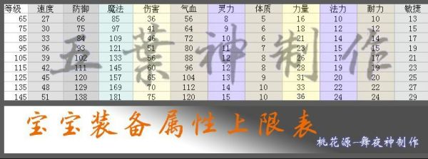 梦幻西游宠装属性上限表