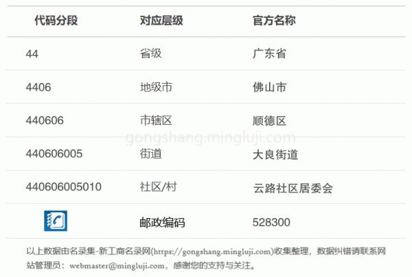 行政区划代码440606005010详情解析