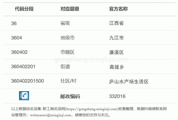 行政区划代码360402201500详情解析