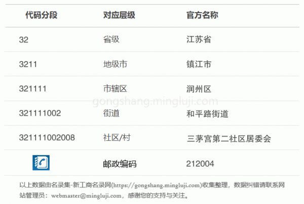 行政区划代码321111002008详情解析