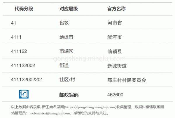 行政区划代码411122002201详情解析
