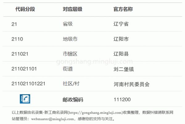 行政区划代码211021101221详情解析