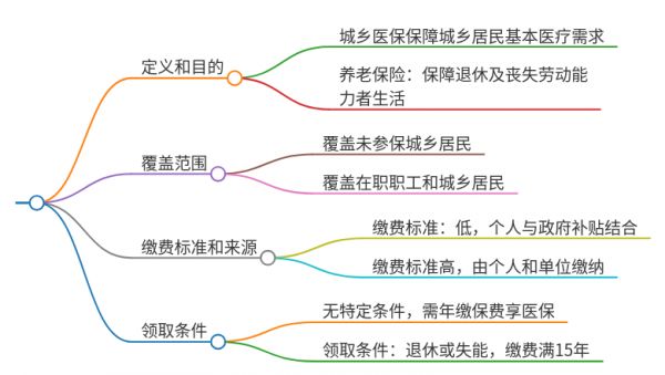 城乡医保是养老保险吗