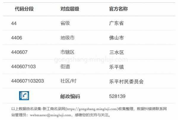 行政区划代码440607103203详情解析