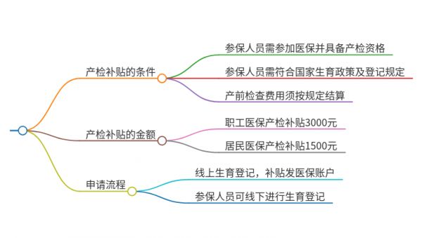 2025年江苏苏州产检补贴的条件