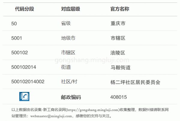 行政区划代码500102014002详情解析