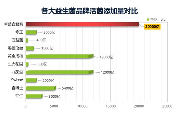 中国益生菌品牌排行榜！十大品牌哪个最好？ 