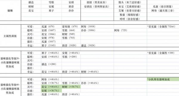 猫咪公寓2慵懒性格杏培养攻略