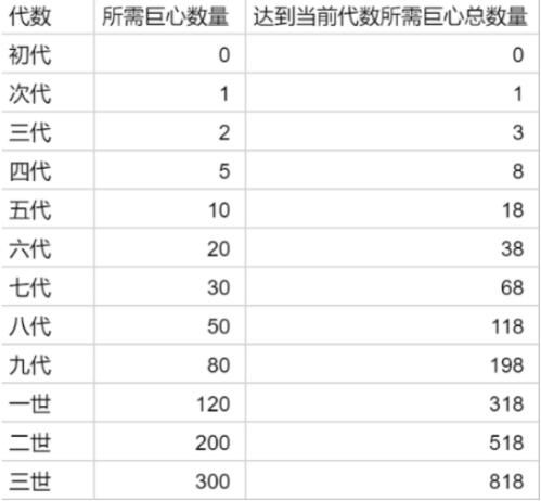 提灯与地下城宠物进化所需巨心材料数量一览