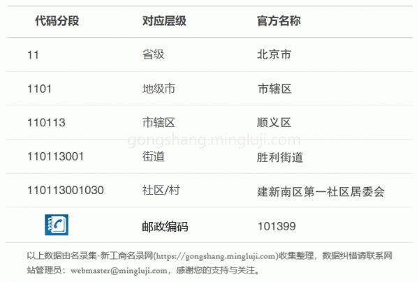 行政区划代码110113001030详情解析