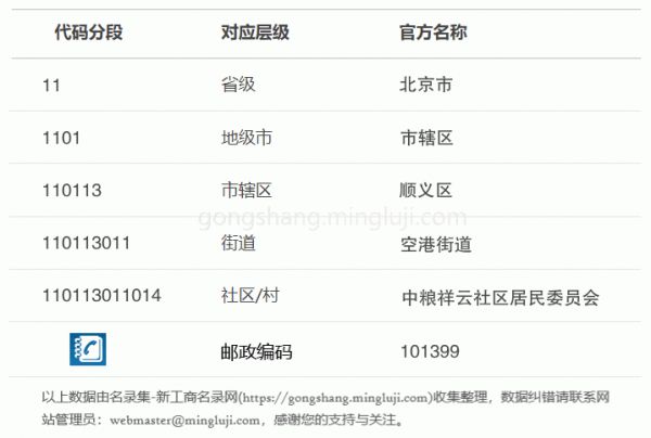 行政区划代码110113011014详情解析