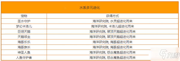 《洛克王国》水系多元进化宠物及获取方法