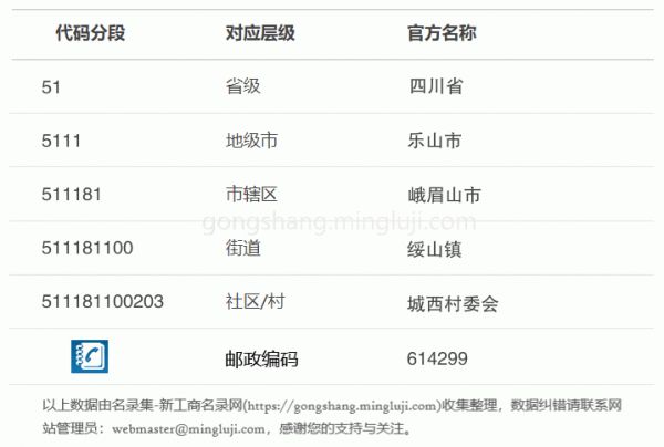 行政区划代码511181100203详情解析
