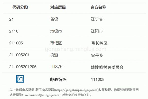 行政区划代码211005201206详情解析