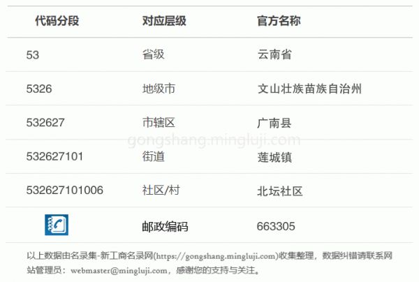 行政区划代码532627101006详情解析