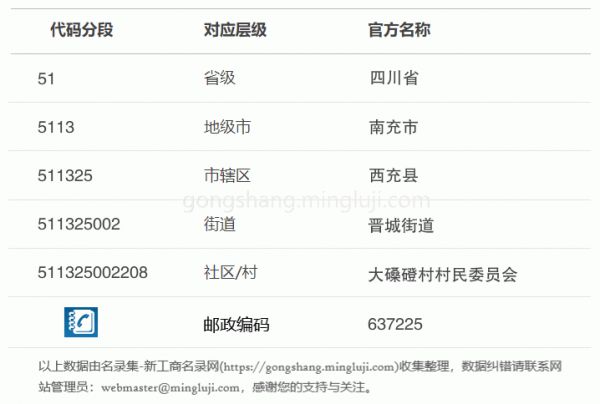 行政区划代码511325002208详情解析