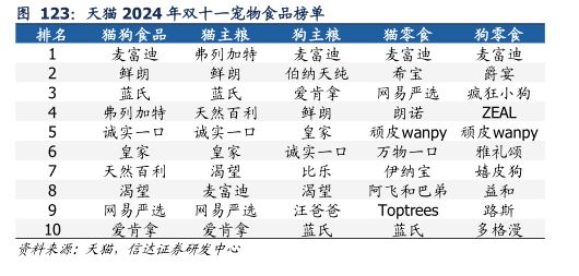 天猫2024年双十一宠物食品榜单 - 2025年01月 - 行业研究数据
