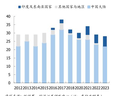 ■印度及东南亚国家■共他国家与地区■中国大陆 - 2025年01月 - 行业研究数据
