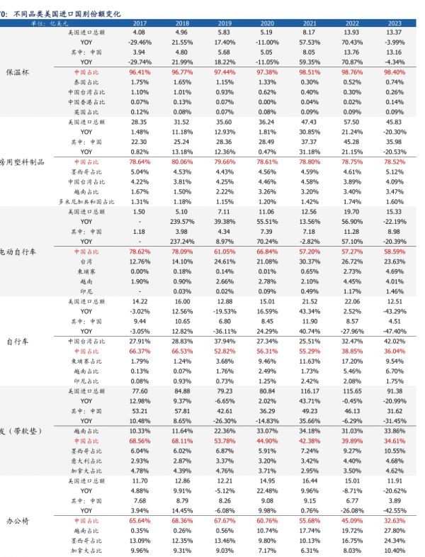 不同品类美国进口国别份额变化 - 2025年01月 - 行业研究数据