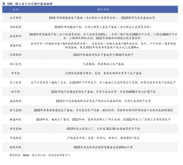 轻工出口公司海外基地梳理 - 2025年01月 - 行业研究数据