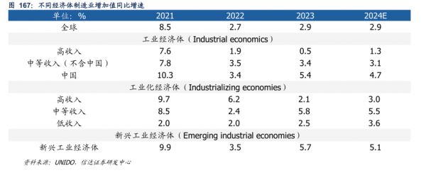 不同经济体制造业增加值同比增速 - 2025年01月 - 行业研究数据