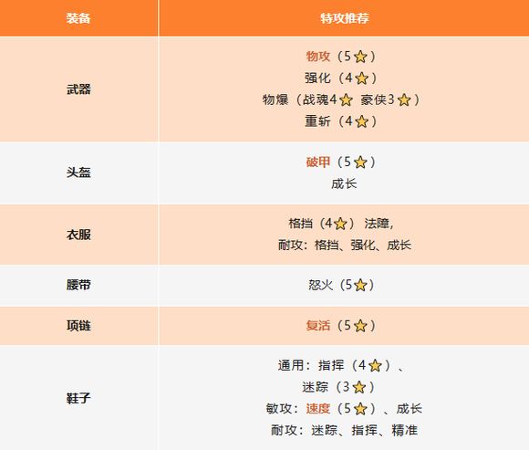 封神幻想世界攻略大全 阵容、伙伴、宠物、法宝、宝石、加点全推荐[多图]图片6