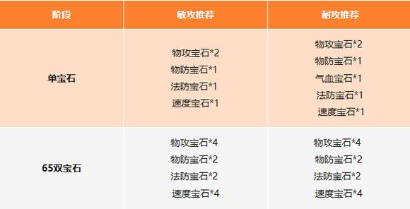 封神幻想世界攻略大全 阵容、伙伴、宠物、法宝、宝石、加点全推荐[多图]图片8