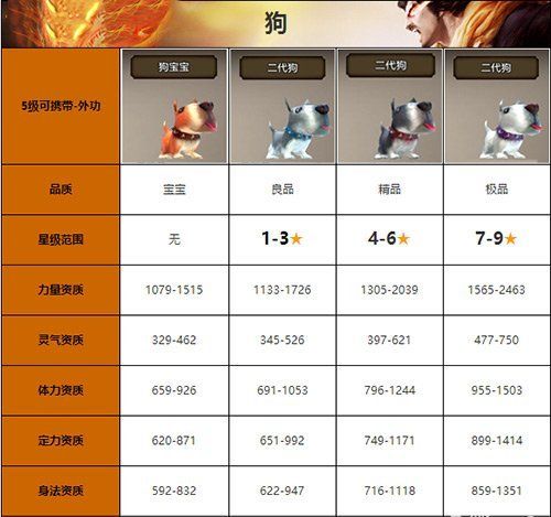 天龙八部手游二代狗属性图鉴