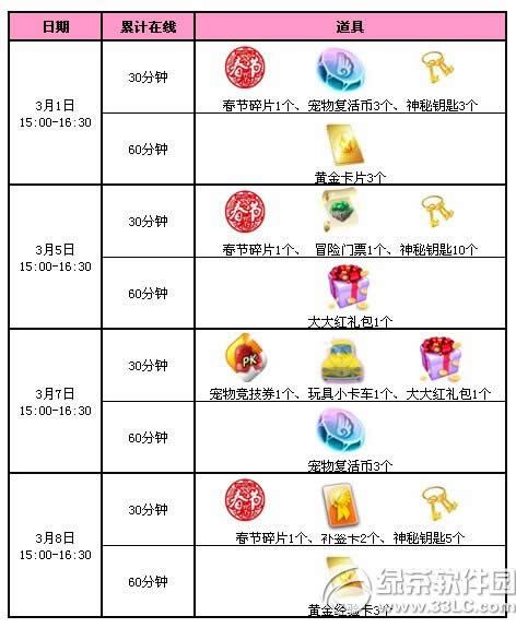 qq炫舞三月回馈第1周活动 12286点券+永久发型+极品宠物蛋2
