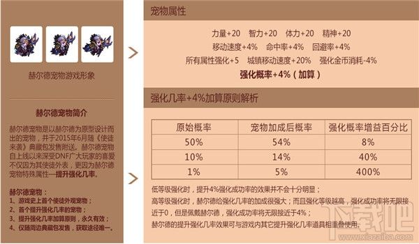 dnf赫尔德宠物怎么获得？dnf赫尔德宠物获取攻略