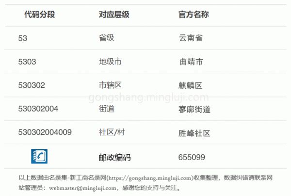 行政区划代码530302004009详情解析
