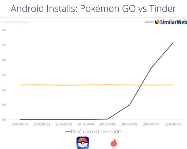 在Android平台上，《口袋妖怪GO》的安装量已经超过成人约会应用Tinder。