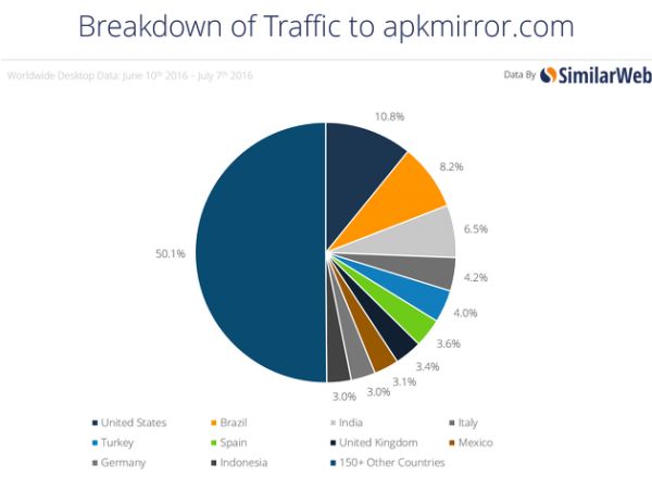 根据Organic Search Traffic对apkmirror.com近一个月的流量分析，在桌面端对游戏进行的搜索中，19.6%的流量来源于“口袋妖怪GO apk”关键词，30.5%的流量来源于“口袋妖怪”关键词。而在全世界范围内，来自美国的流量占总体的10.8%，流量来源第二高的单一国家和地区则是巴西，占总体的8.2%。