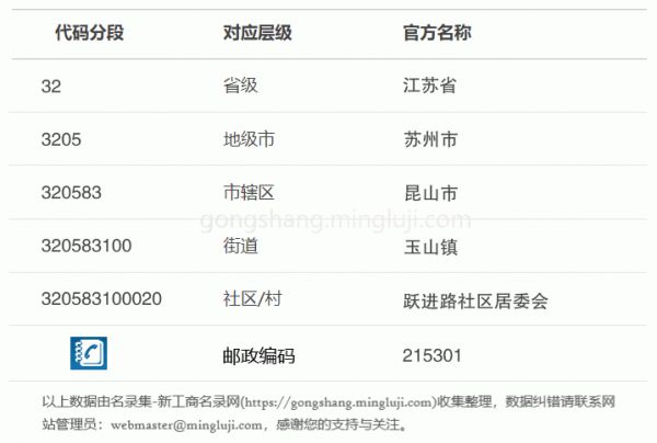 行政区划代码320583100020详情解析
