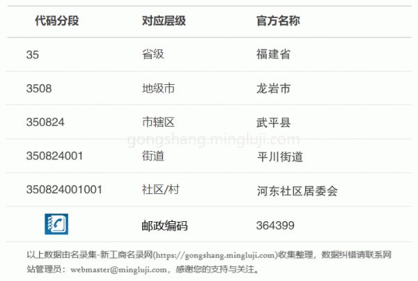 行政区划代码350824001001详情解析