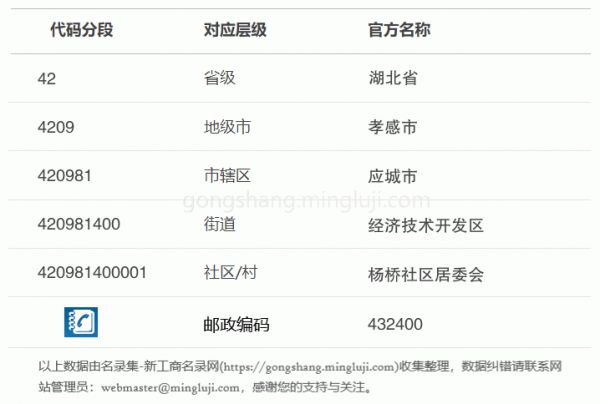 行政区划代码420981400001详情解析