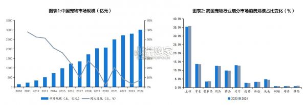 宠物行业报告：产品驱动、需求洞察，国产宠物品牌格局（28页）