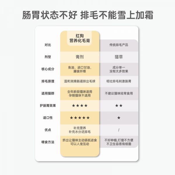 【rjm8.com狗狗用品00】宠物狗怎么坐飞机：【】红狗化毛膏猫咪专用营养膏幼猫猫草片化毛球片120g325
