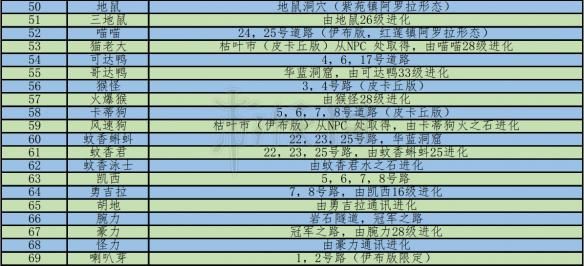 精灵宝可梦Let'sGo皮卡丘伊布全精灵图鉴 LGPE全精灵介绍