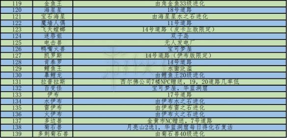 精灵宝可梦Let'sGo皮卡丘伊布全精灵图鉴 LGPE全精灵介绍